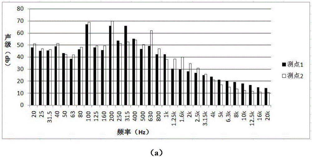 Transformer station noise reduction method