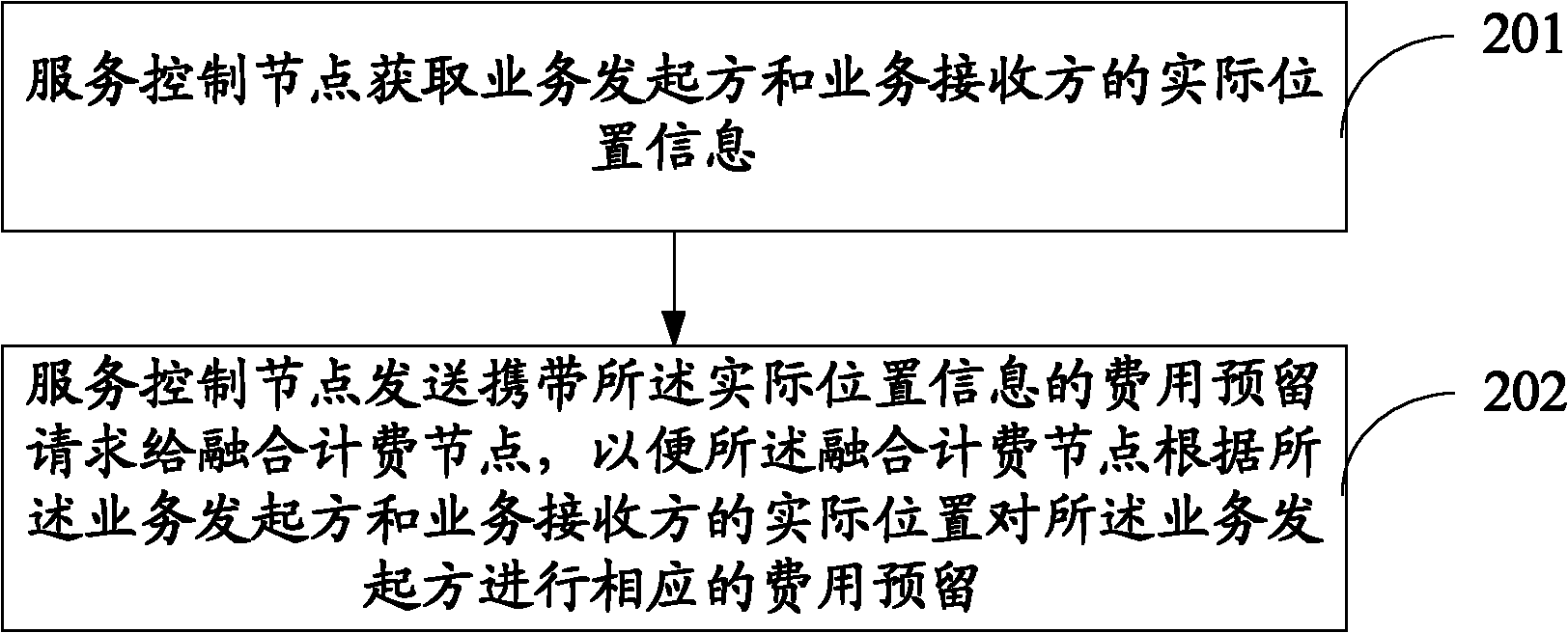 Charging method, device and system of radio communication service