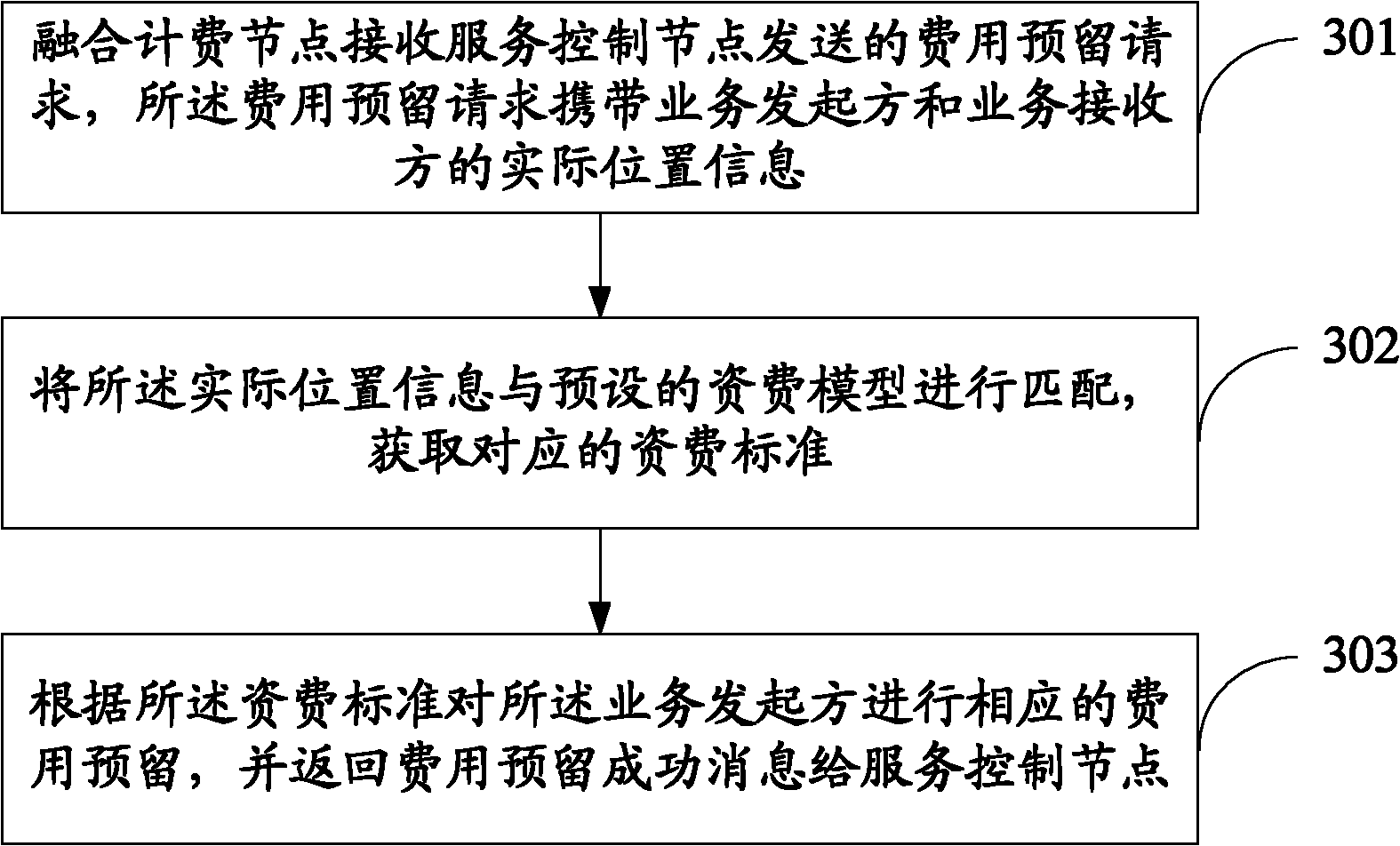 Charging method, device and system of radio communication service