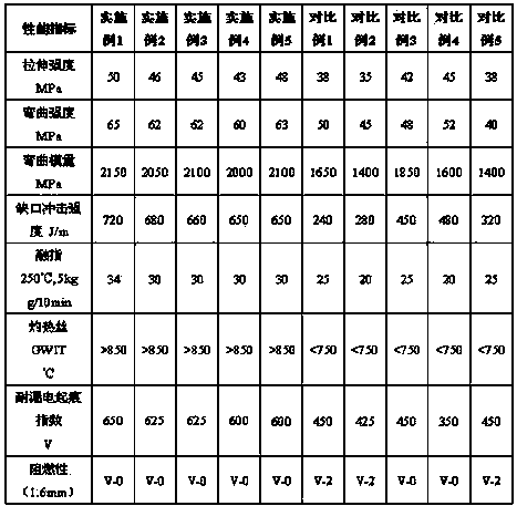 High-glowing-filament high-CTI (comparative tracking index) super-tough flame-retardant PBT/PC (polybutylene terephthalate/polycarbonate) alloy material and preparation method thereof