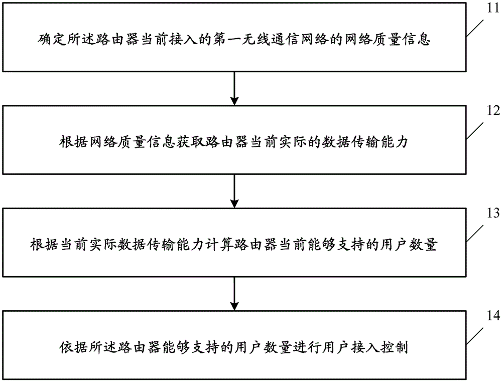 A user access control method, device and router