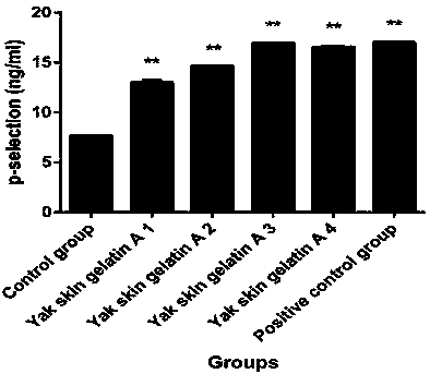 Preparation method of yak skin gelatin for promoting platelet activation