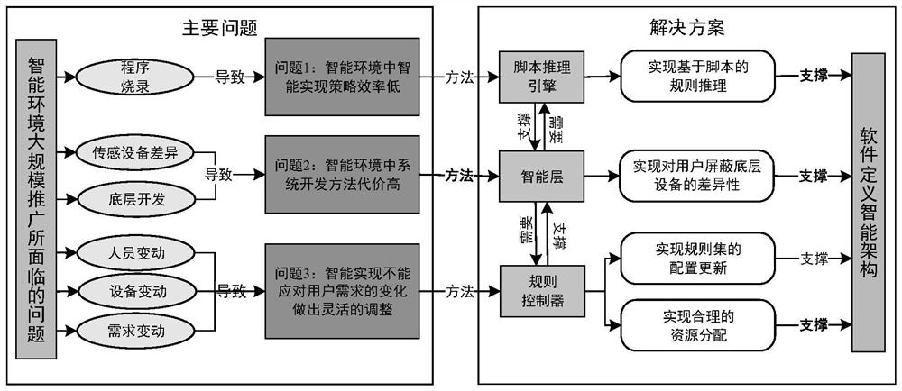 A software-defined intelligent architecture system and method for supporting rapid realization of intelligent environment