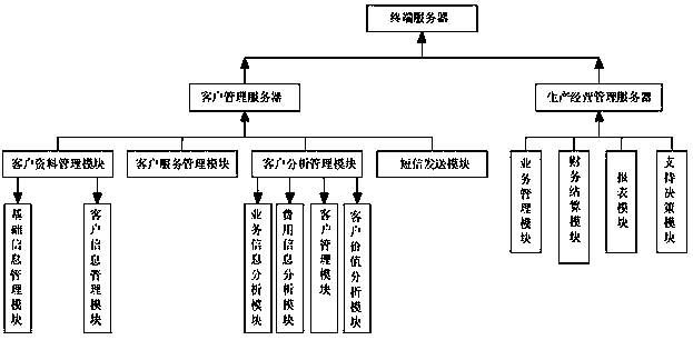 port production service information integration management system based on the Internet of Things technology