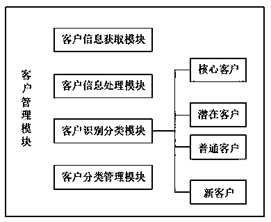 port production service information integration management system based on the Internet of Things technology