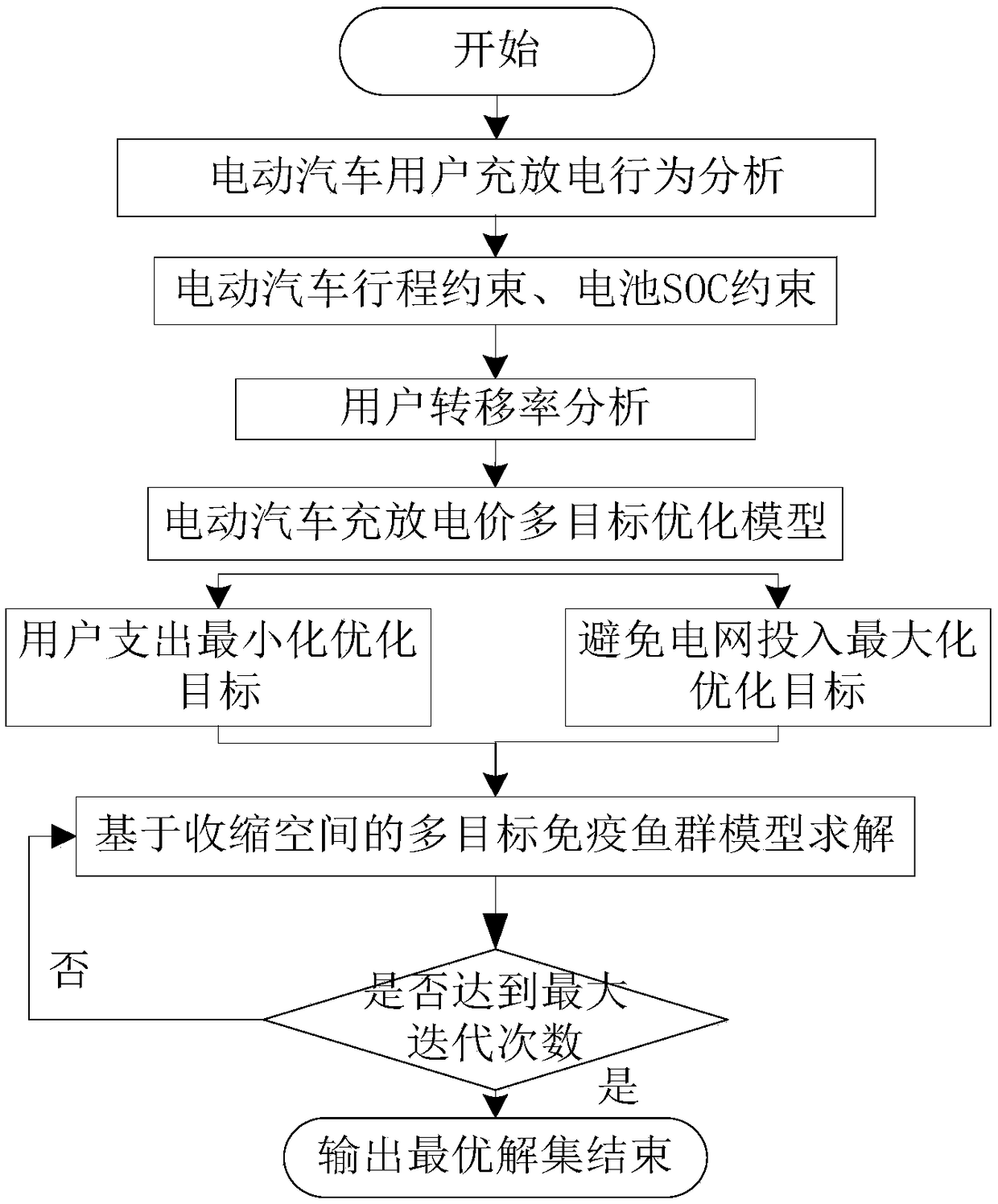 Optimization method of electric vehicle charge/discharge price considering vehicle owner response and grid cost