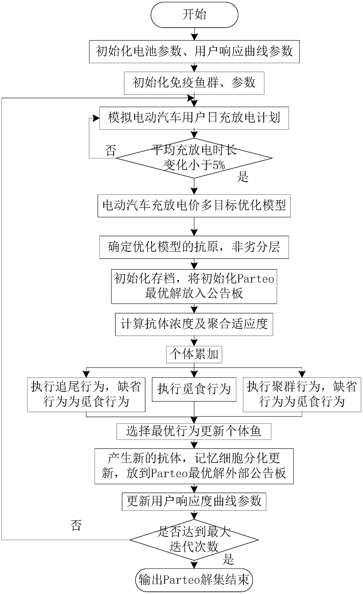 Optimization method of electric vehicle charge/discharge price considering vehicle owner response and grid cost