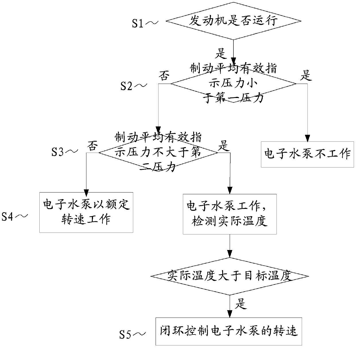 Electronic water pump control method