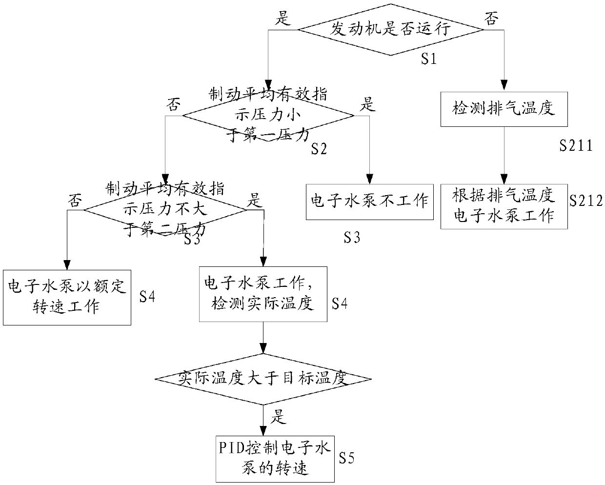 Electronic water pump control method