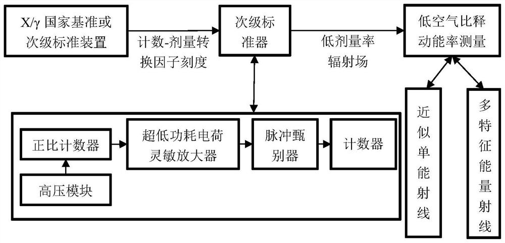 Low air kerma measurement method based on proportional counter type secondary standard