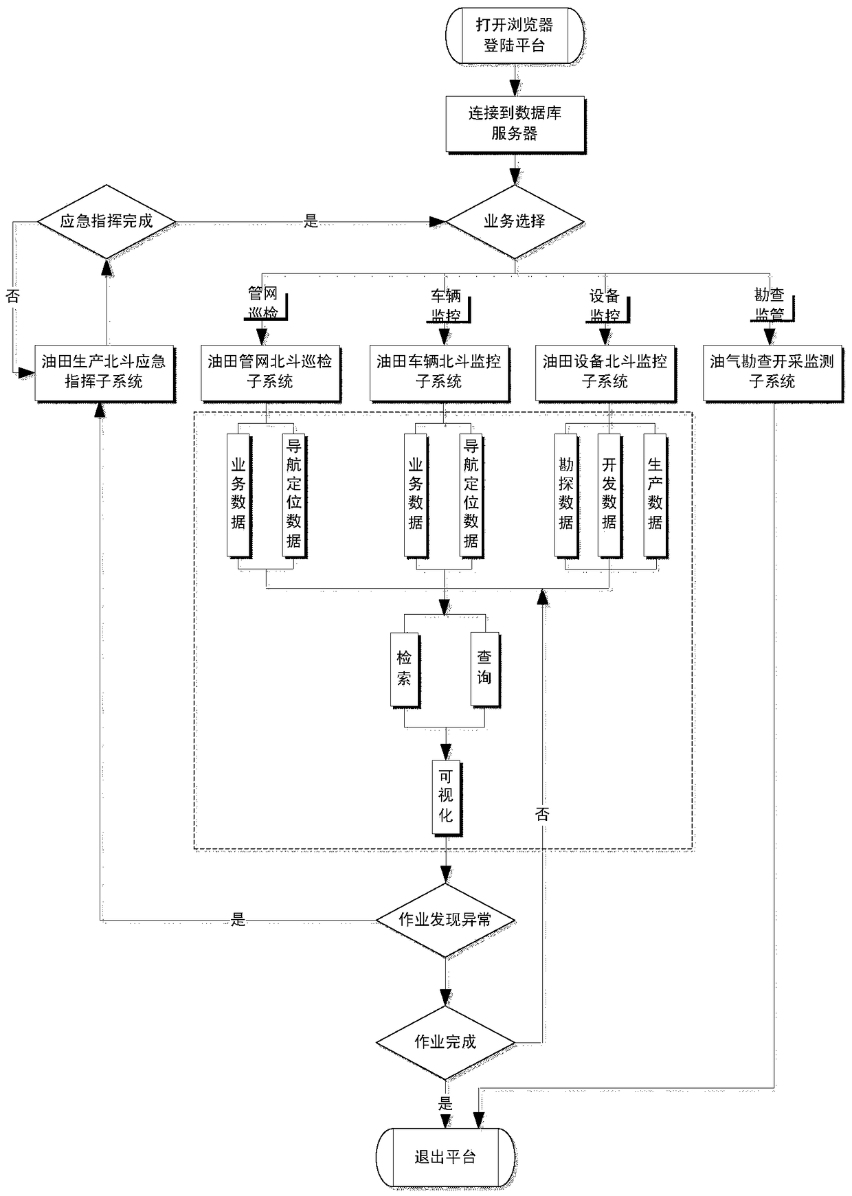 Multi-satellite integrated service platform and working method for oilfield exploration, development and production