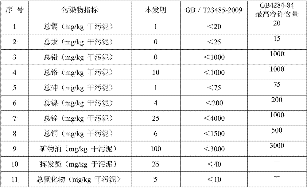 Mining rehabilitation nutrient soil production method using organic waste and sludge