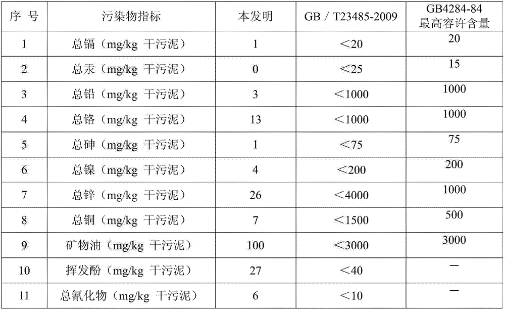 Mining rehabilitation nutrient soil production method using organic waste and sludge