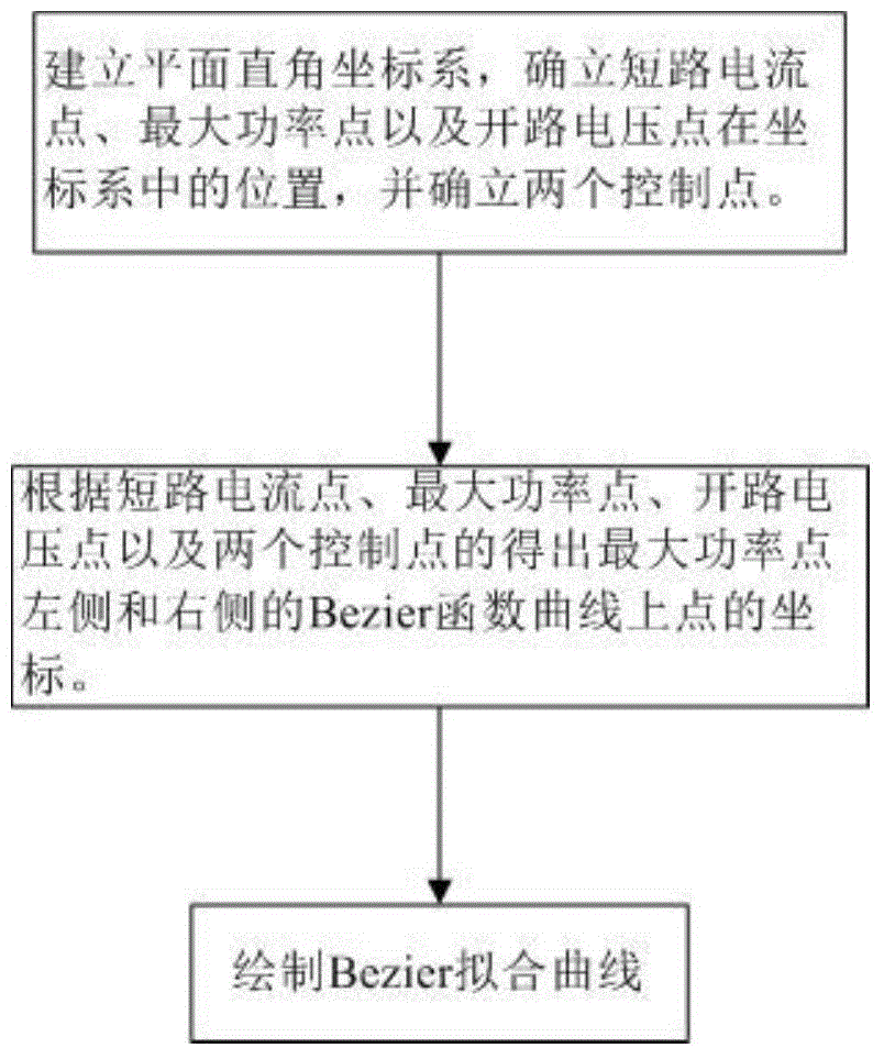 Photovoltaic cell output characteristic modeling method based on Bezier function