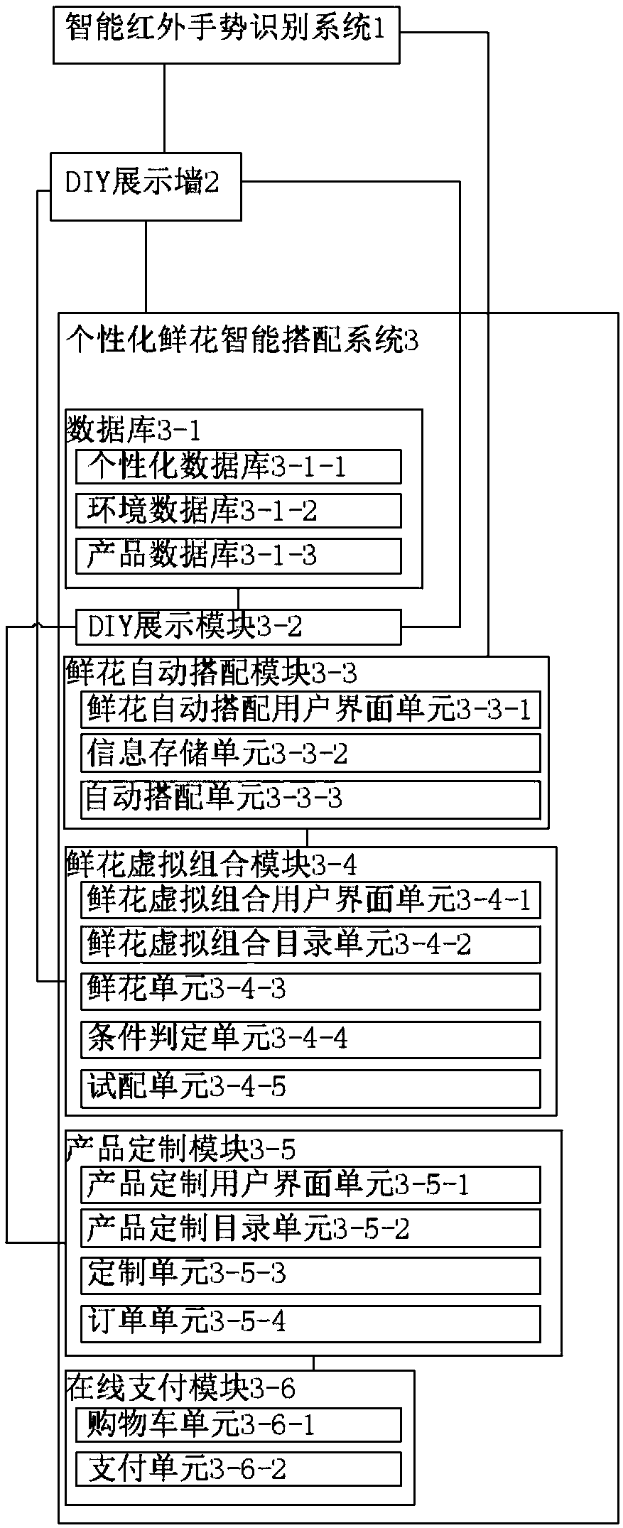 Intelligent matching system and matching method of personalized fresh flowers for sales terminal