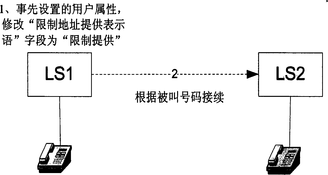 A method and system for modifying the display property of the user number in the fixed phone network