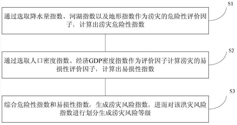 A method and device for classifying flood risk levels