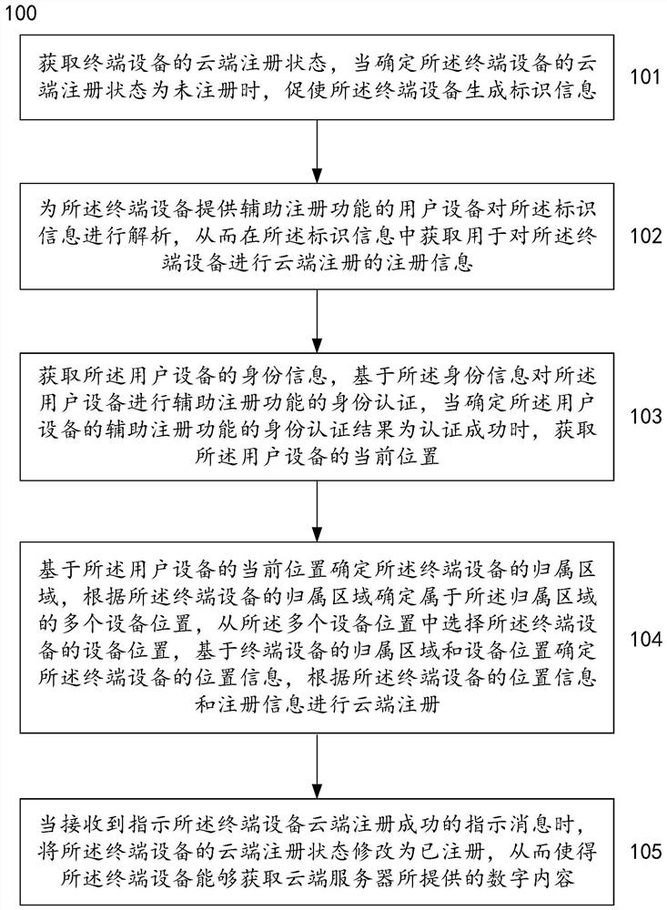 Method and system for carrying out cloud registration on terminal equipment based on position information