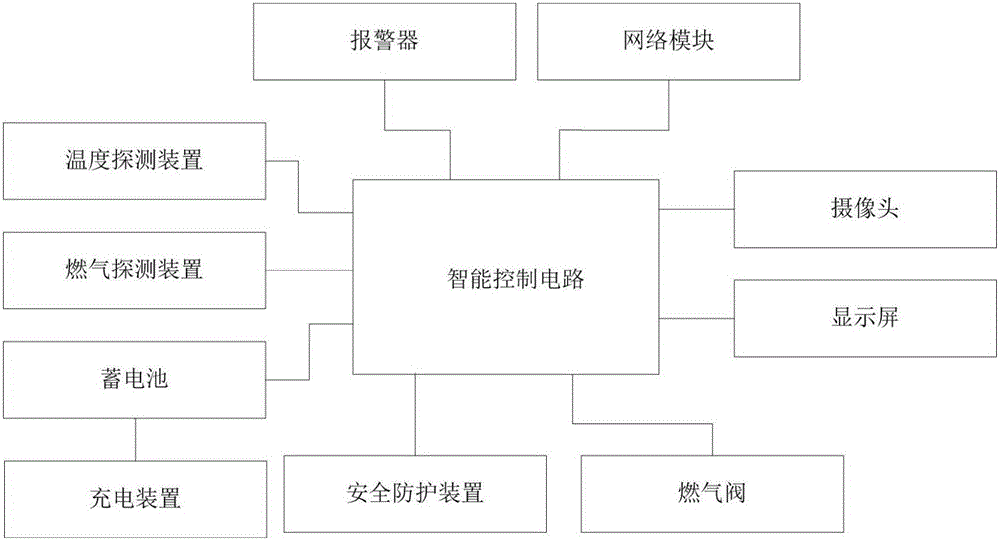 Household safe and intelligent fuel gas stove and control method thereof