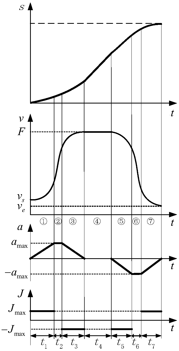 Moving target dynamic tracking method, system and device based on S-curve acceleration and deceleration