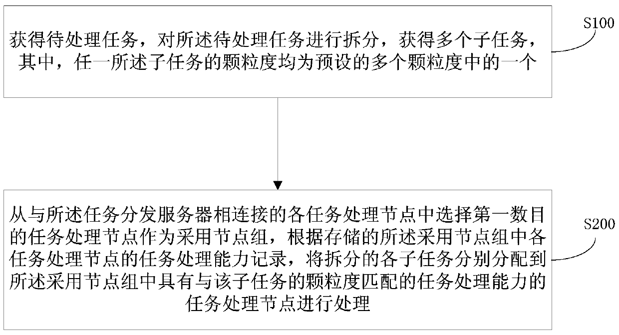 Task processing method and system