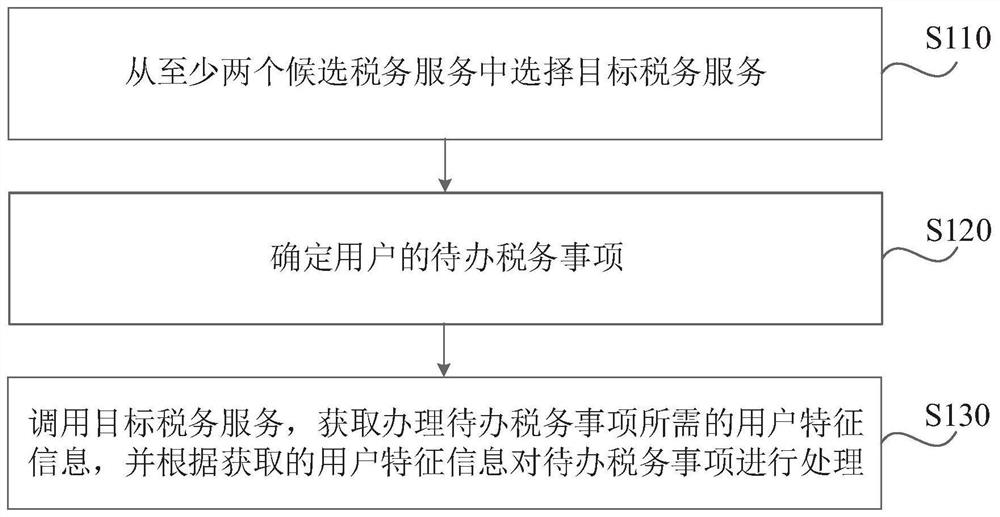 Intelligent tax processing method and device, terminal and medium