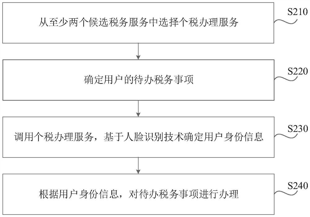 Intelligent tax processing method and device, terminal and medium