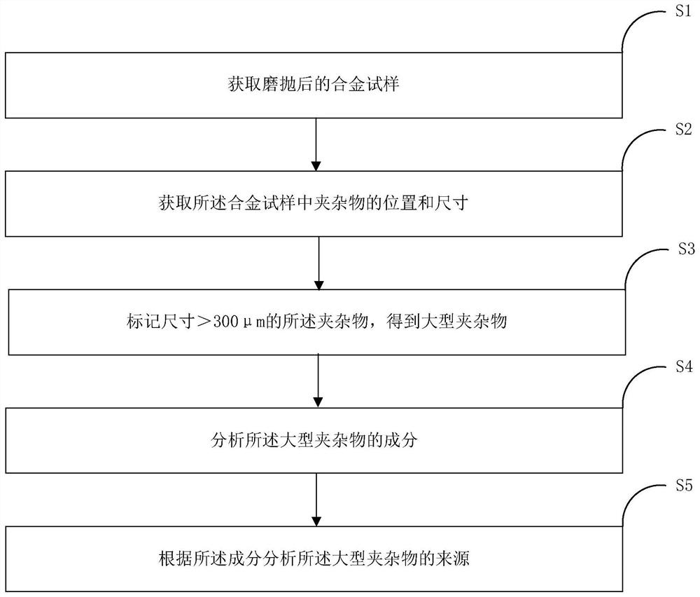 Method for analyzing sources of large inclusions in heavy rail steel