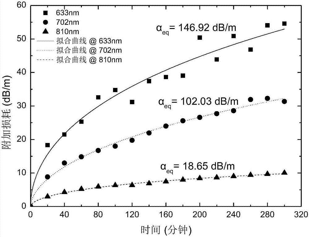 Method for inhibiting photo-darkening effect in active optical fiber