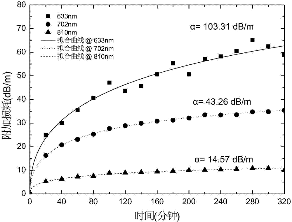 Method for inhibiting photo-darkening effect in active optical fiber