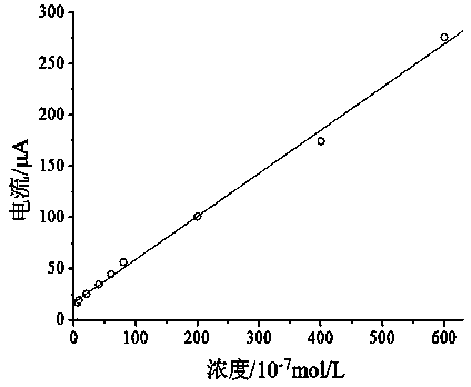 Method for detecting trace hydroquinone by using graphene/carbon nano tube modified electrode