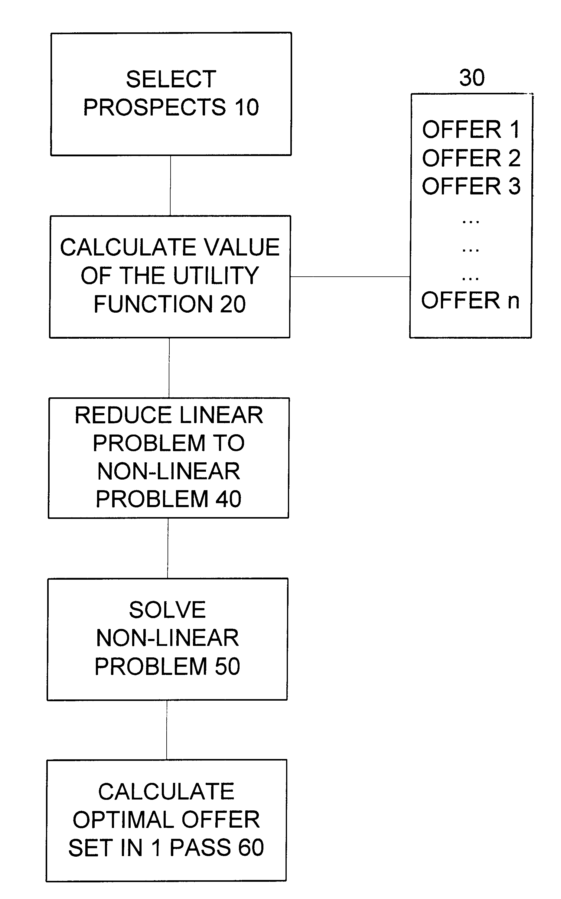 Method for optimizing net present value of a cross-selling marketing campaign