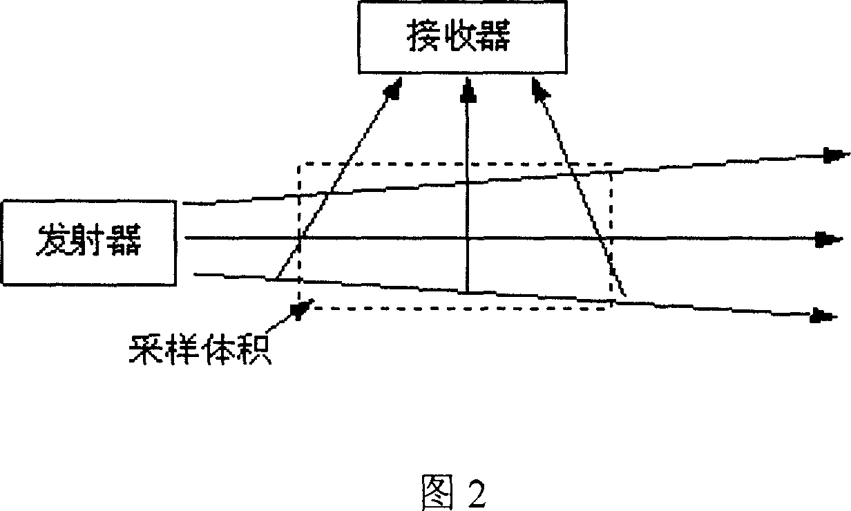 Based on laser rediffusion type atmospheric visibility testing method and testing instrument thereof