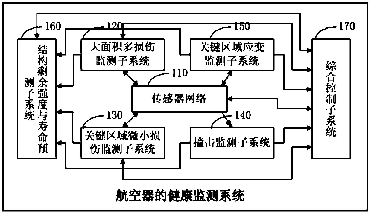 Structural health monitoring system for aircraft