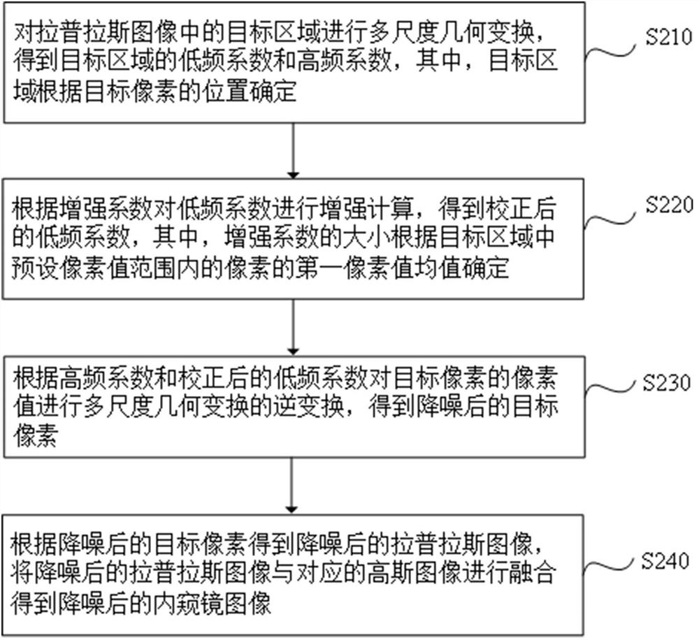 Endoscope image noise reduction method and device, electronic device and storage medium