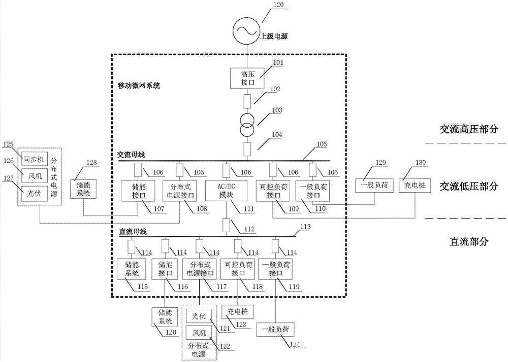 Mobile microgrid system