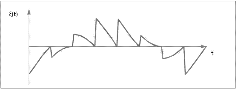 Low-spurious sinusoidal signal generator based on multi-point compensation scheme