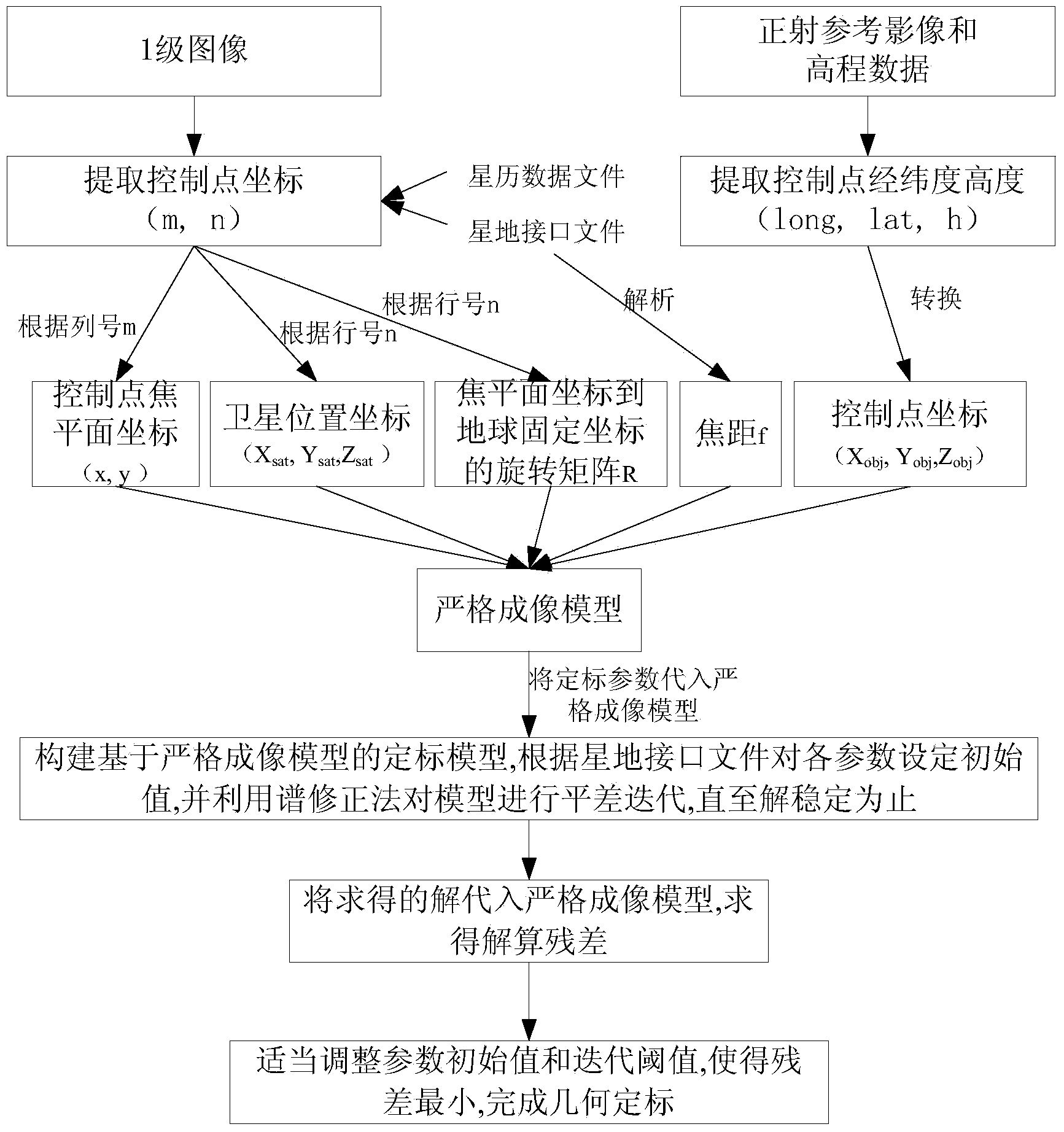 On-orbit geometric calibration method of optical remote sensing camera