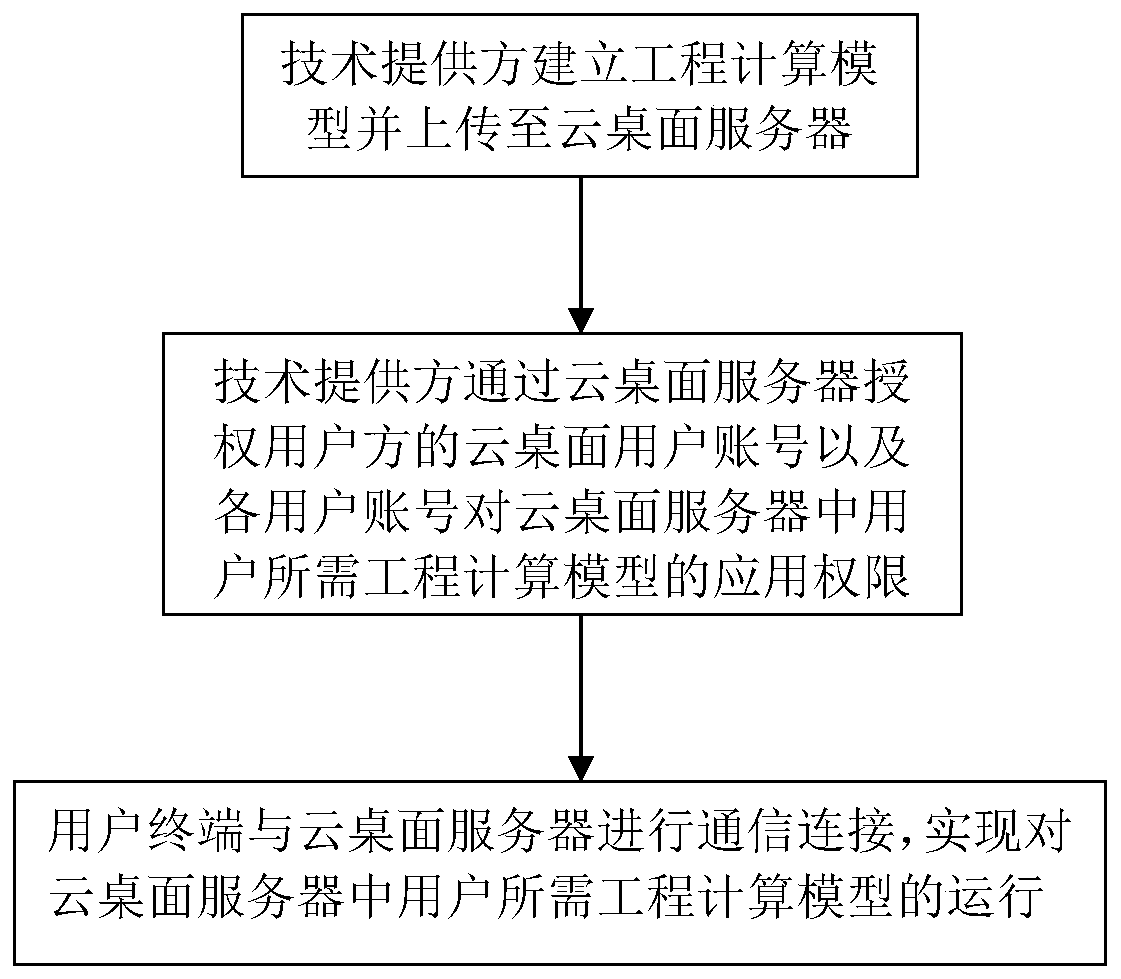 Engineering calculation model management method based on cloud computing