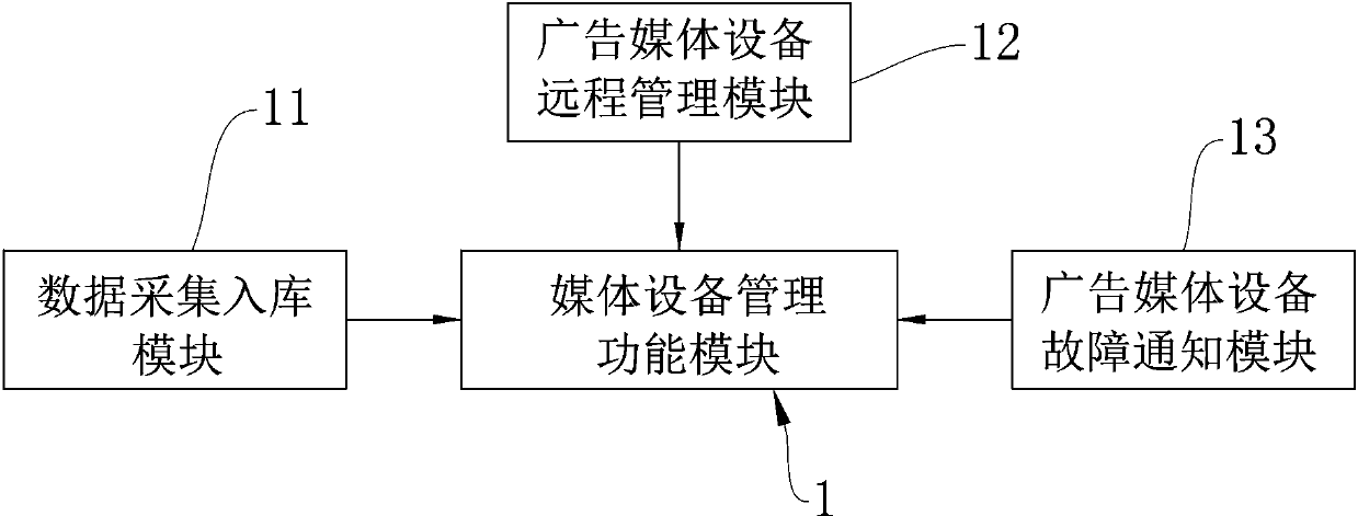 Outdoor advertisement media B2B cloud service platform