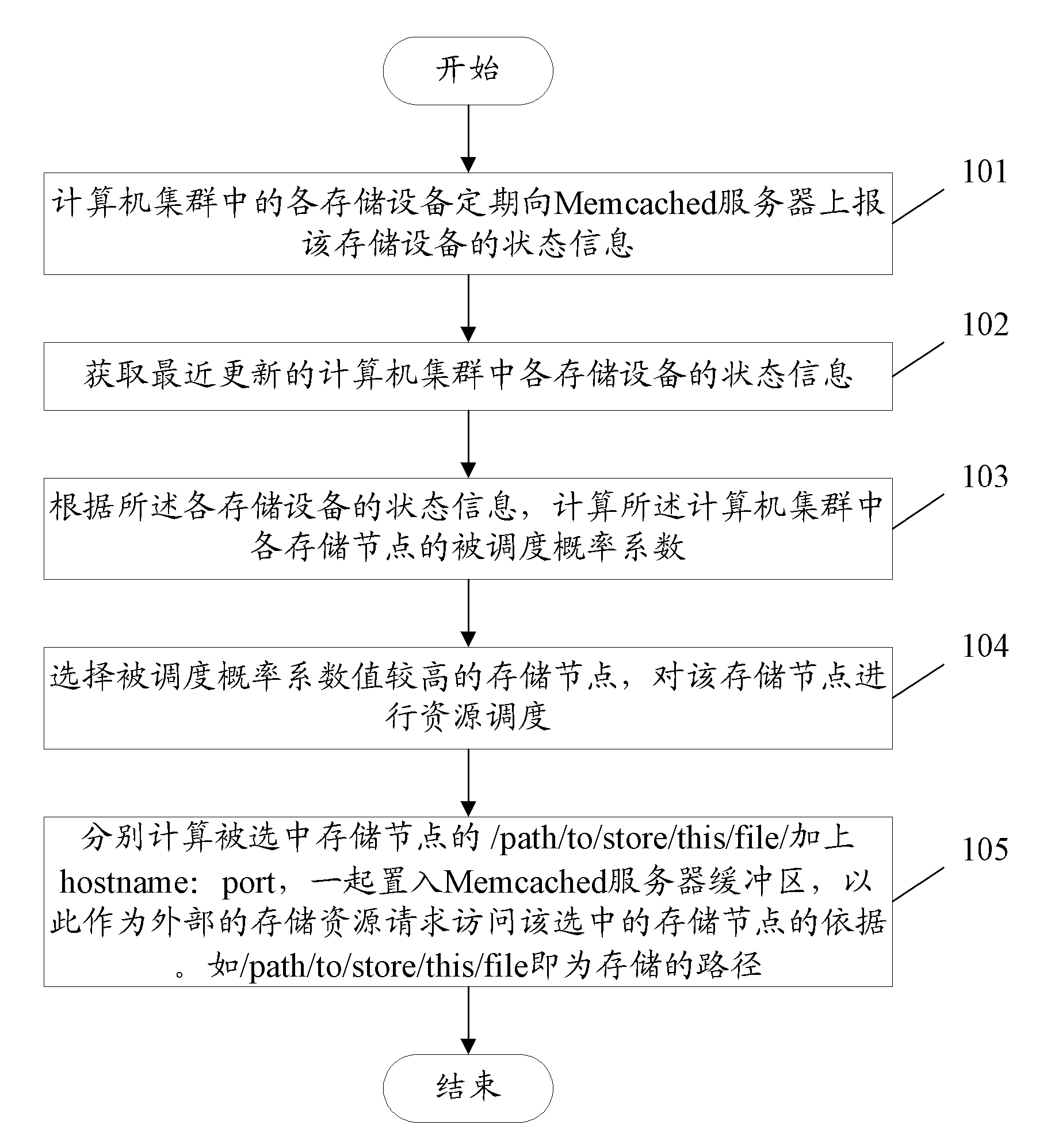 Storage resource scheduling method and device