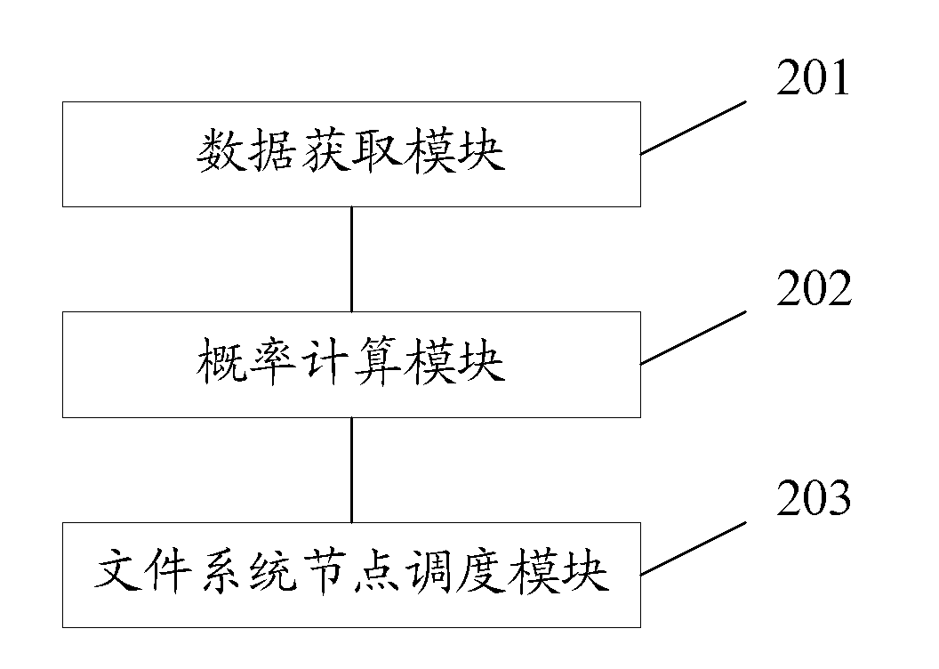 Storage resource scheduling method and device