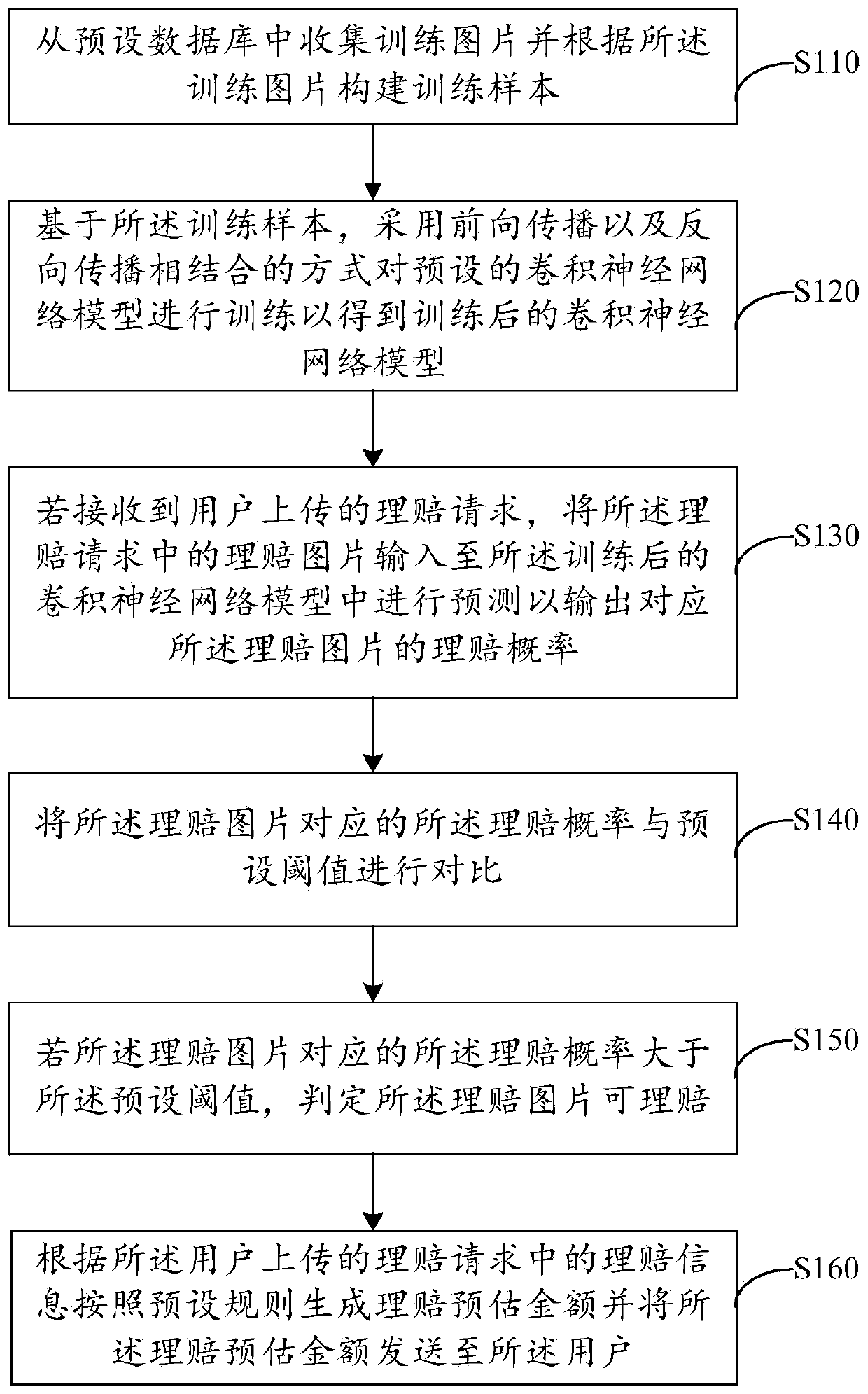 Vehicle insurance claim settlement identification method and device based on picture identification, computer equipment and storage medium