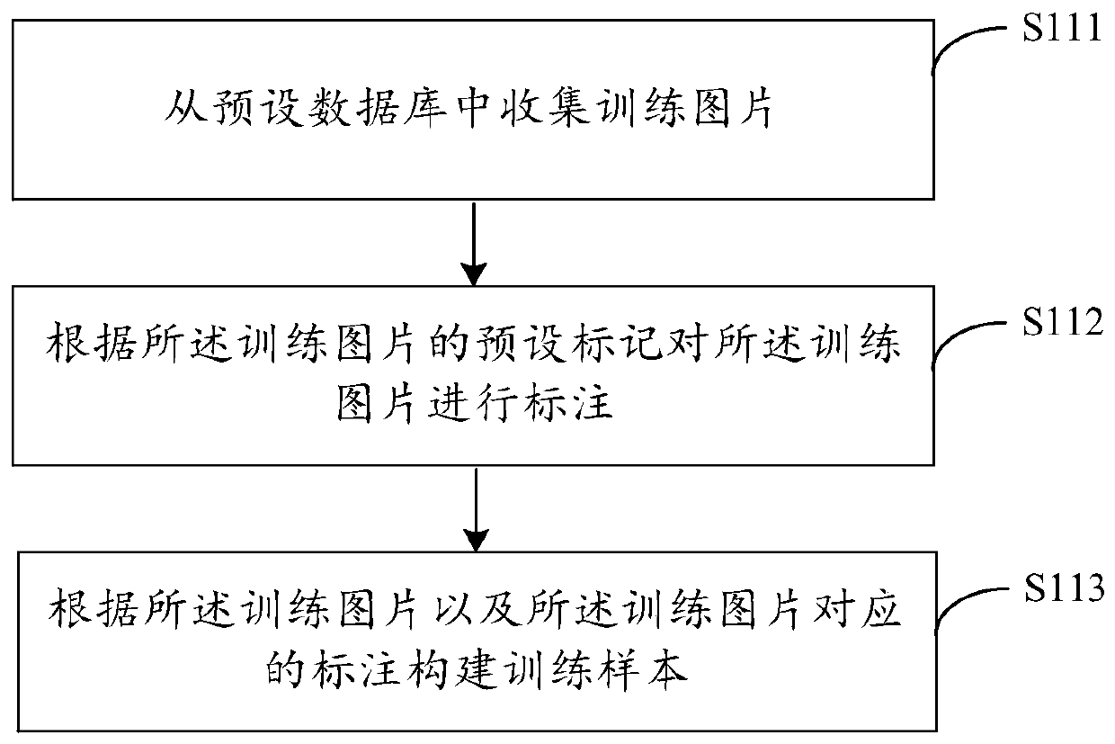 Vehicle insurance claim settlement identification method and device based on picture identification, computer equipment and storage medium