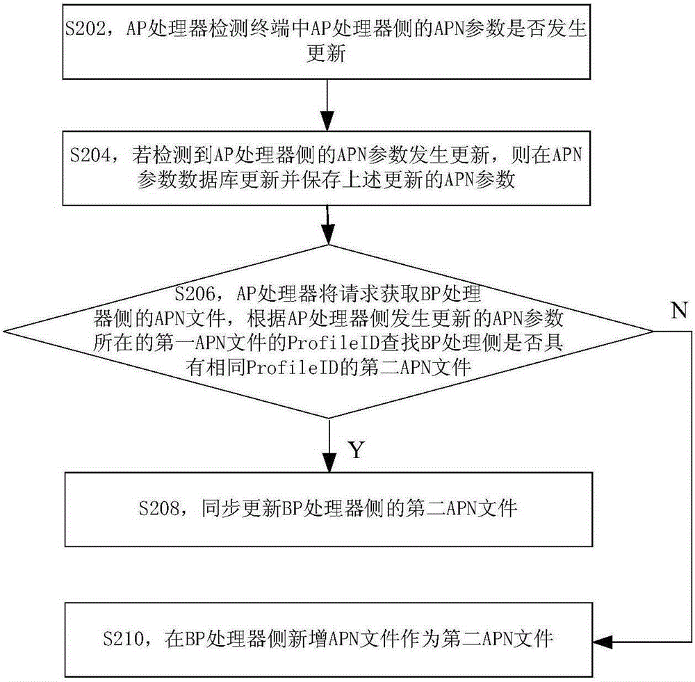 Terminal APN synchronization method, device and system