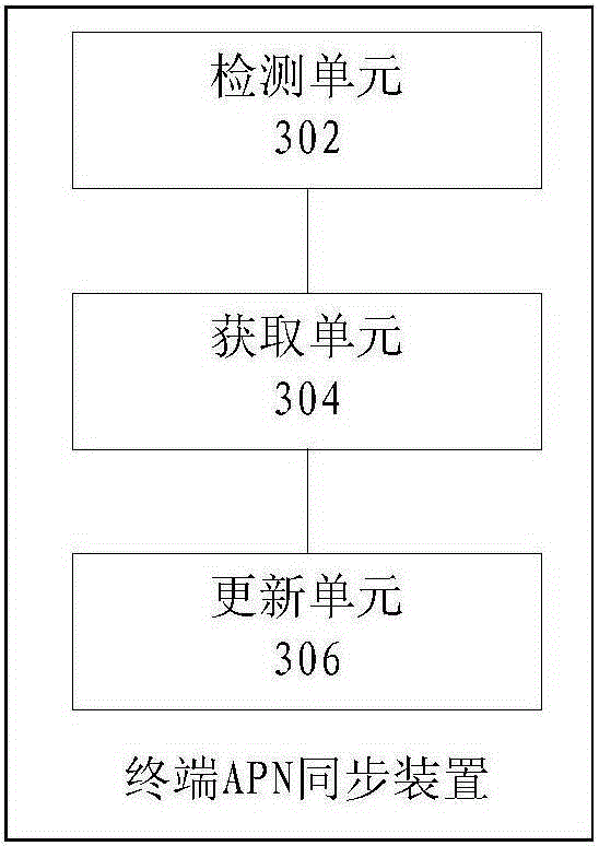 Terminal APN synchronization method, device and system