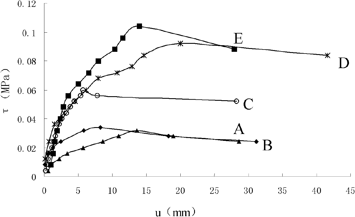 Calculation Method of Mechanical Parameters of Landslide Sliding Surface Based on Field Direct Shear Test