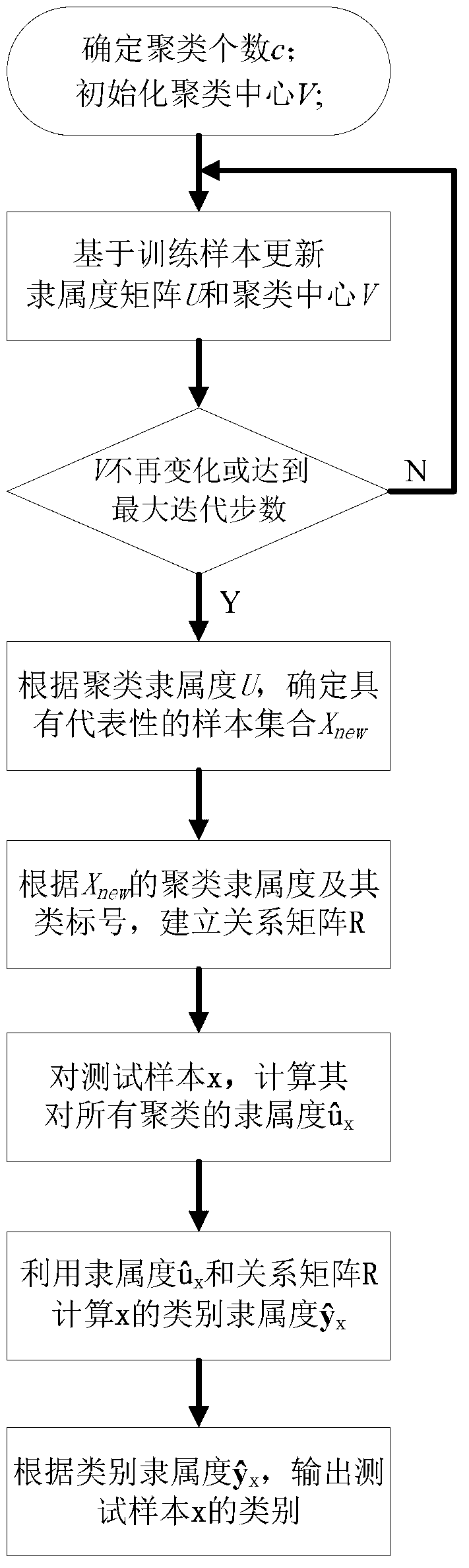 Enhanced relationship classifier based on representative samples