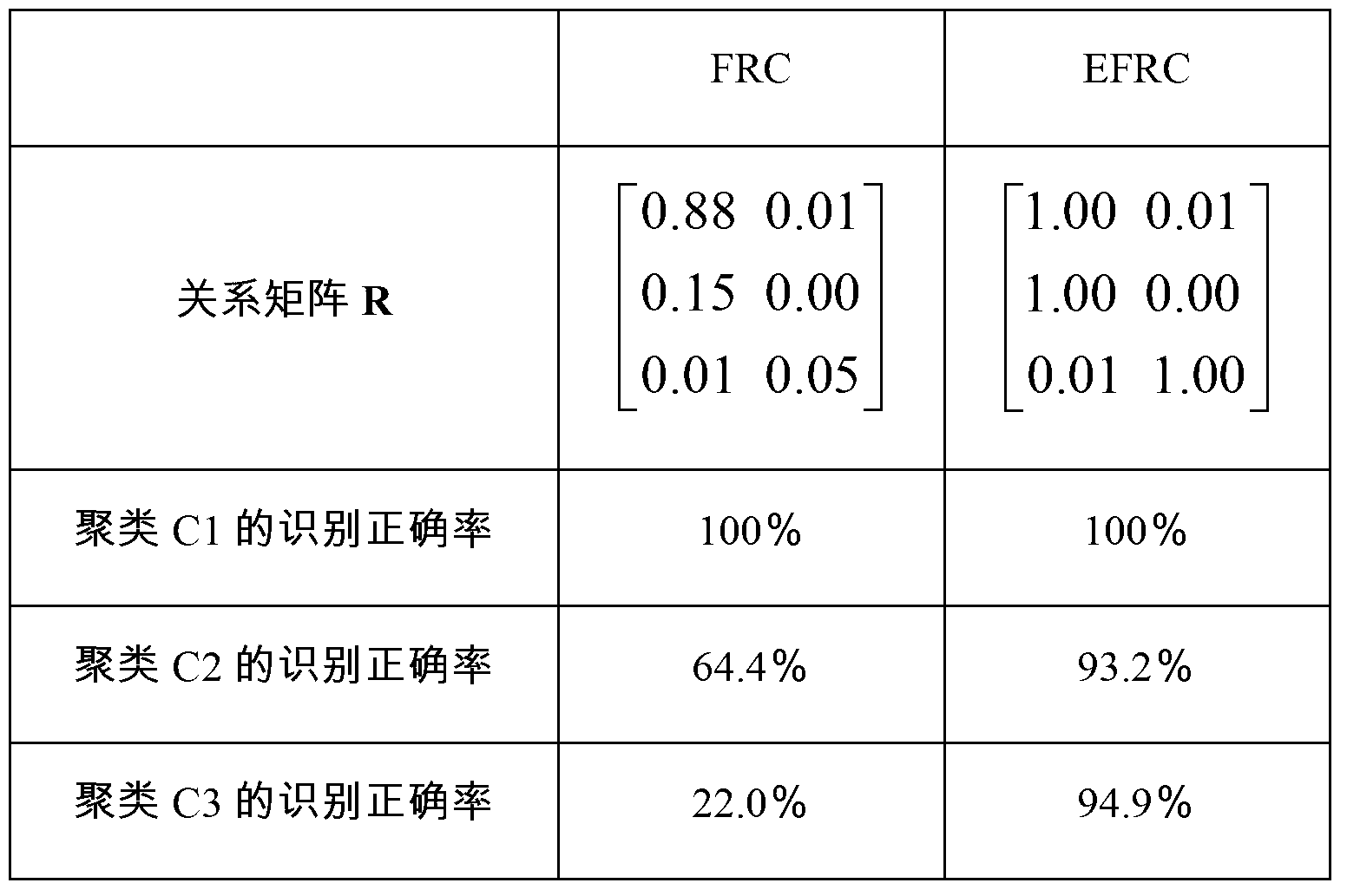 Enhanced relationship classifier based on representative samples