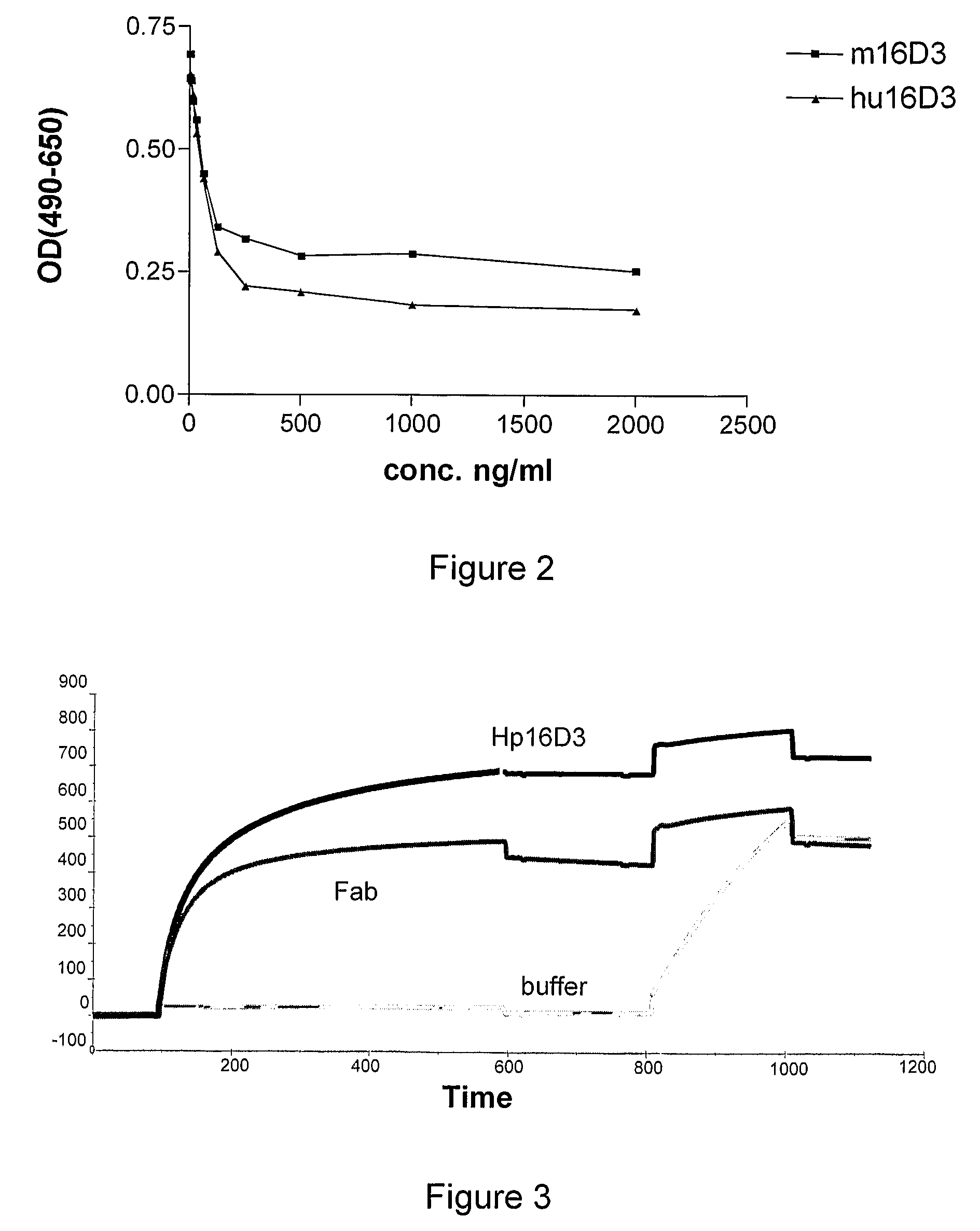 Novel Anti-Plgf A Antibody